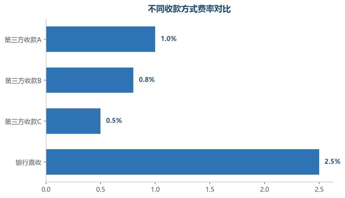 第三方收款平台的费率远低于银行直收，是跨境收款的主流选择