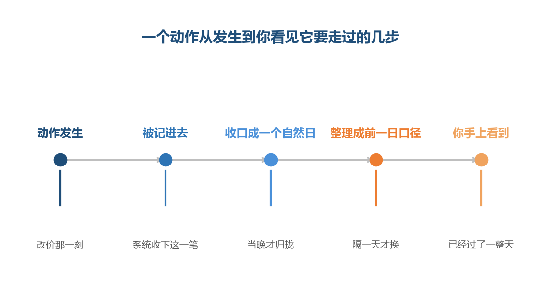 中间那一步最容易被跳过,它决定了后面所有环节的起点