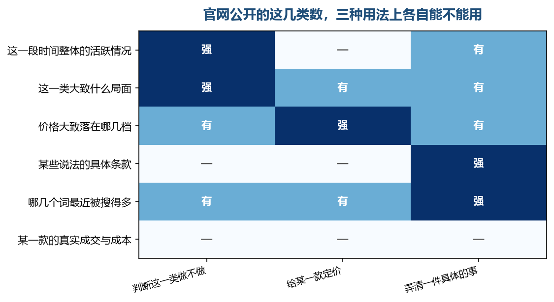 最后一行在三栏里都是空的，这一层从来不在公开那一侧摆着