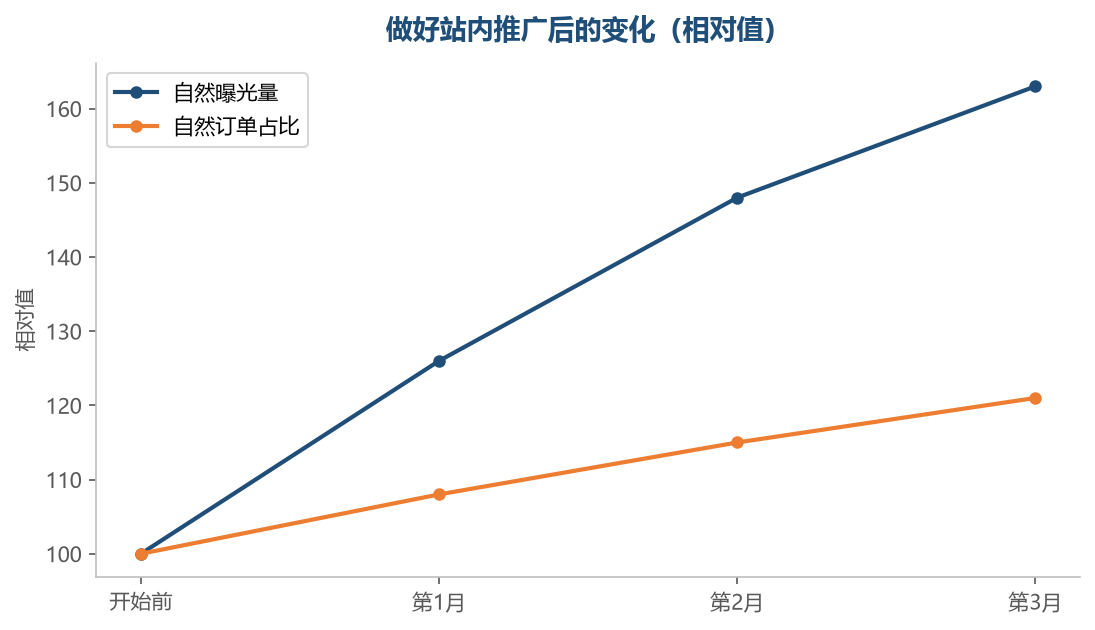 免费入口做起来之后，自然订单的占比会慢慢抬升