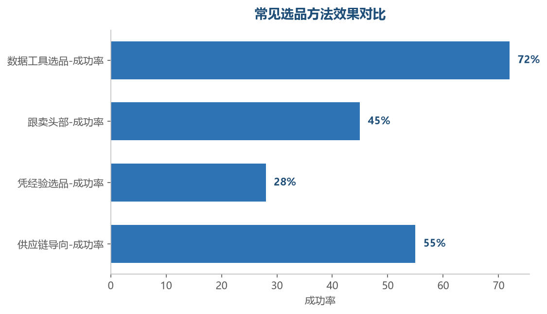 选品方法效果