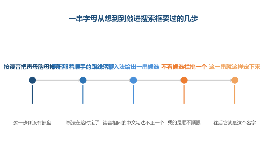 这串字母是被敲出来的,敲的时候没有人拿它和中文名对过一遍