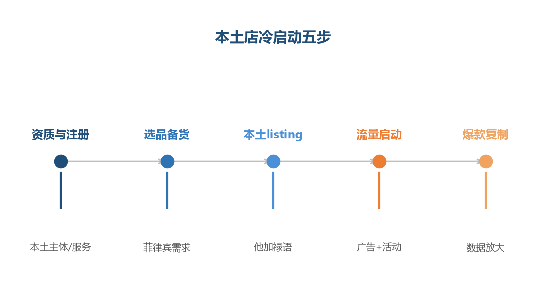 本土店冷启动