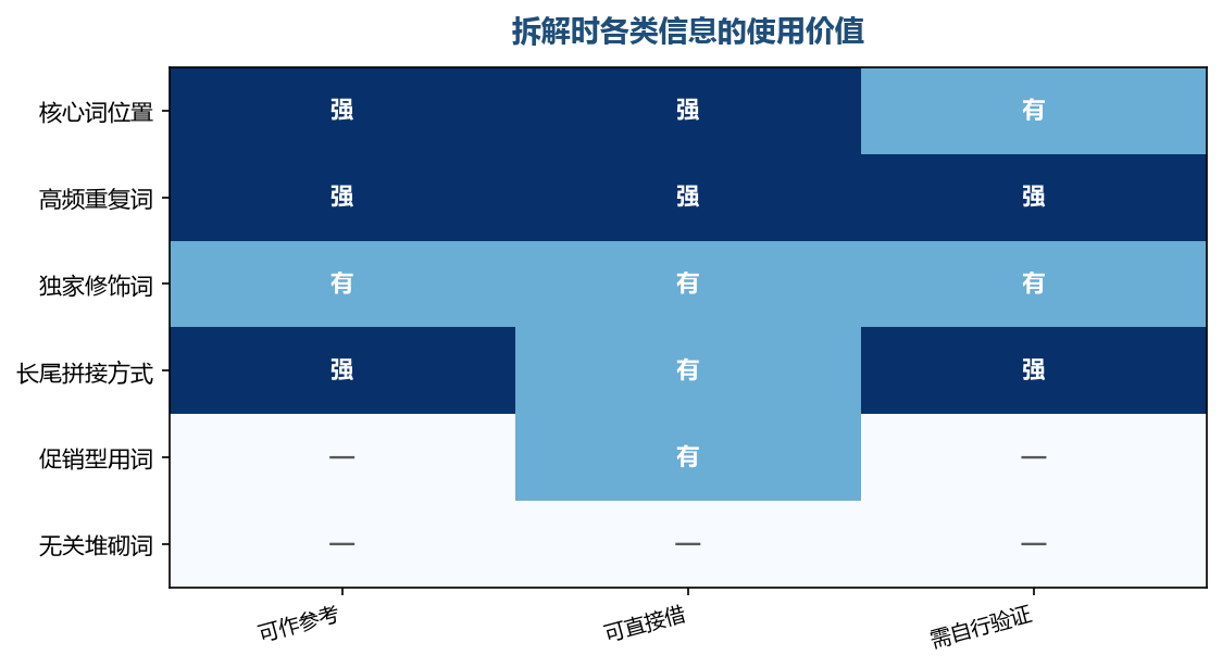 高频出现的词是市场共识，独家修饰词只代表一家策略，两类信息的处理方式完全不同