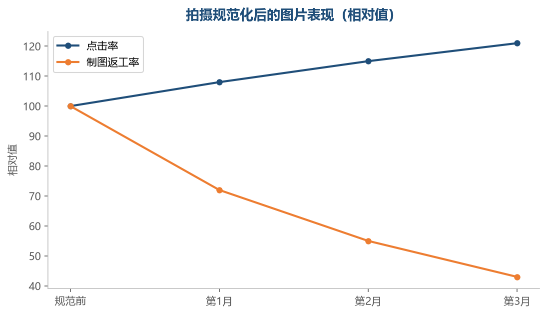 拍摄规范之后，图片效果提升的同时返工明显减少