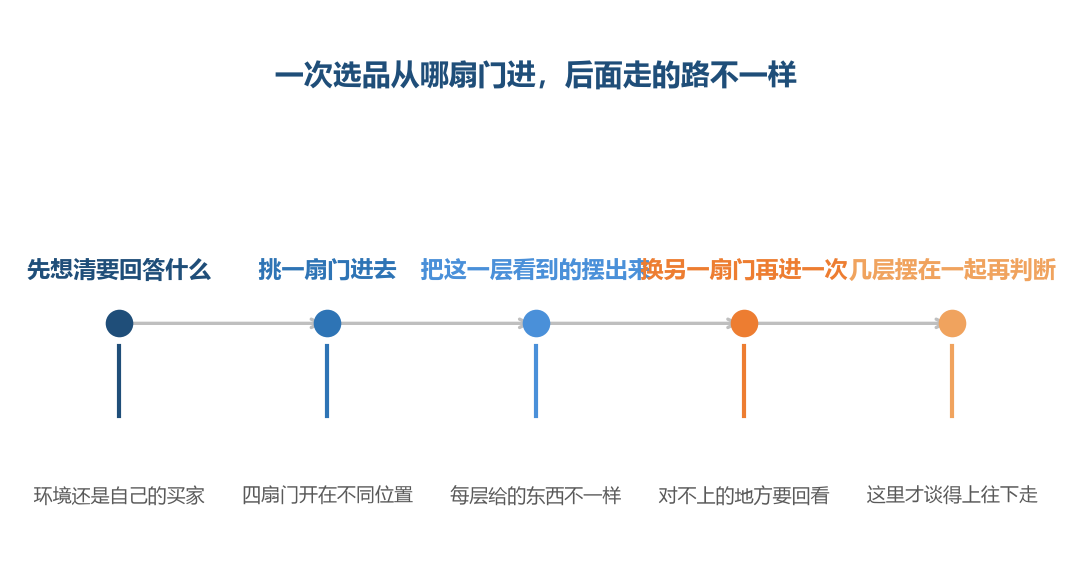 门要在进去之前选,选错了后面每一步都在看别的东西