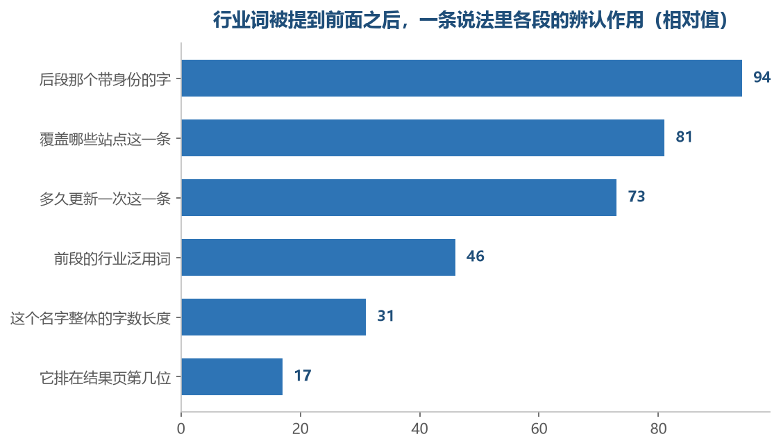 越靠上的越能拿来做辨认，越靠下的越是看着热闹却帮不上忙