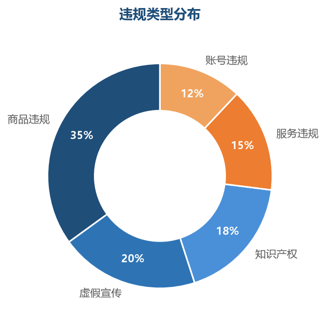 商品违规和虚假宣传是卖家最常踩的雷区,需重点防范