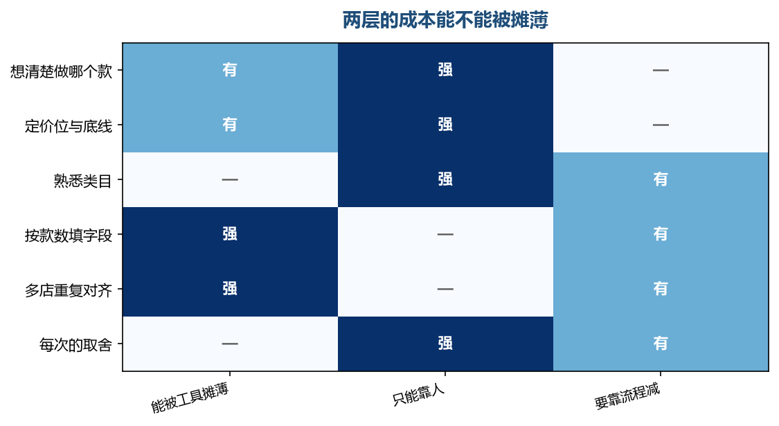 能摊薄的那几项有共同点,都是规则明确又高度重复