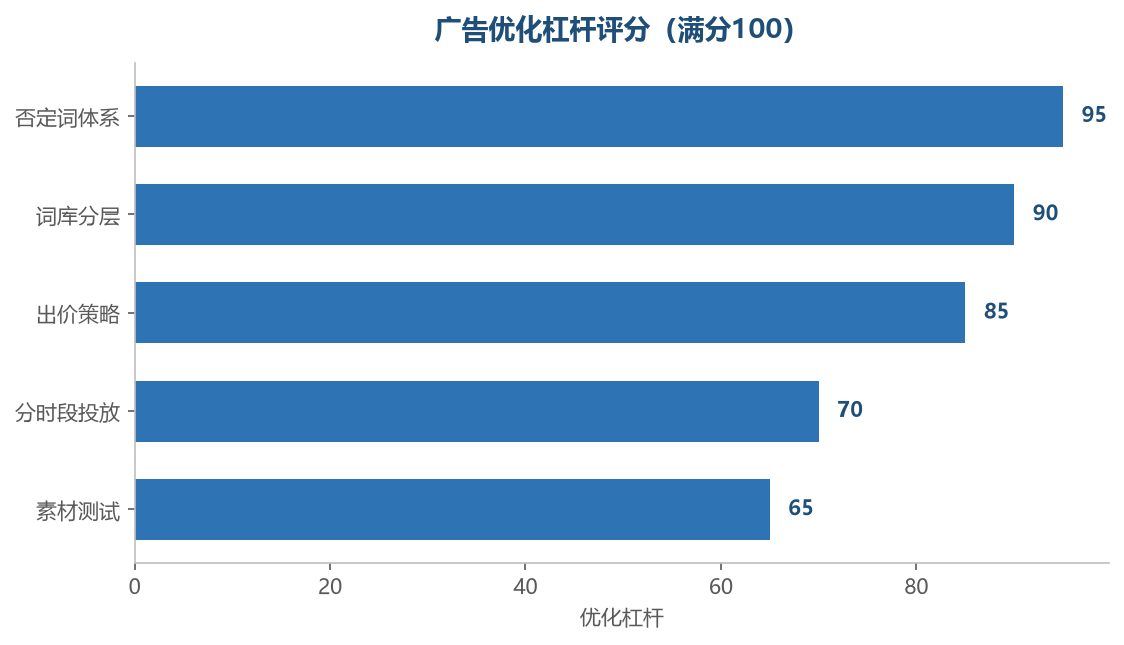 广告账户健康度评估维度