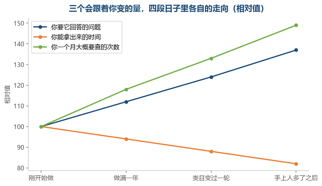 三条线里只要有一条动了,那三件事就该重问一遍
