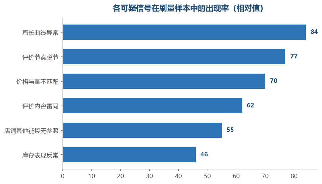 曲线与评价这两类信号最有辨识度，价格次之