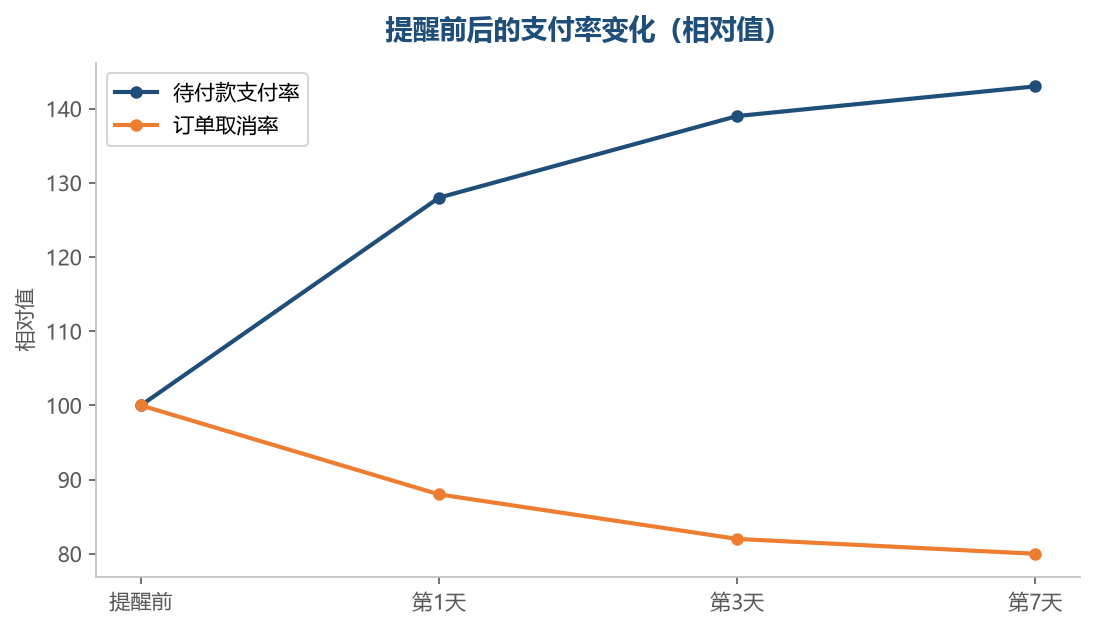 挽回支付的同时，取消率会同步下降