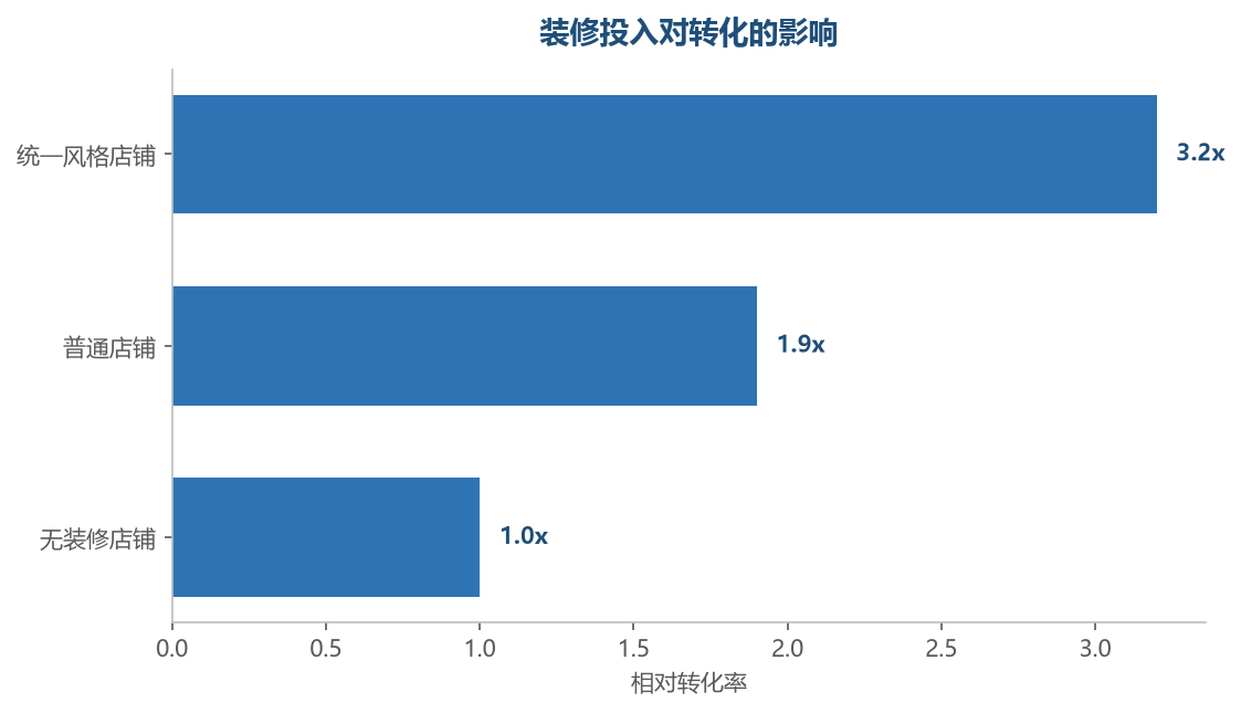 装修程度与转化对比