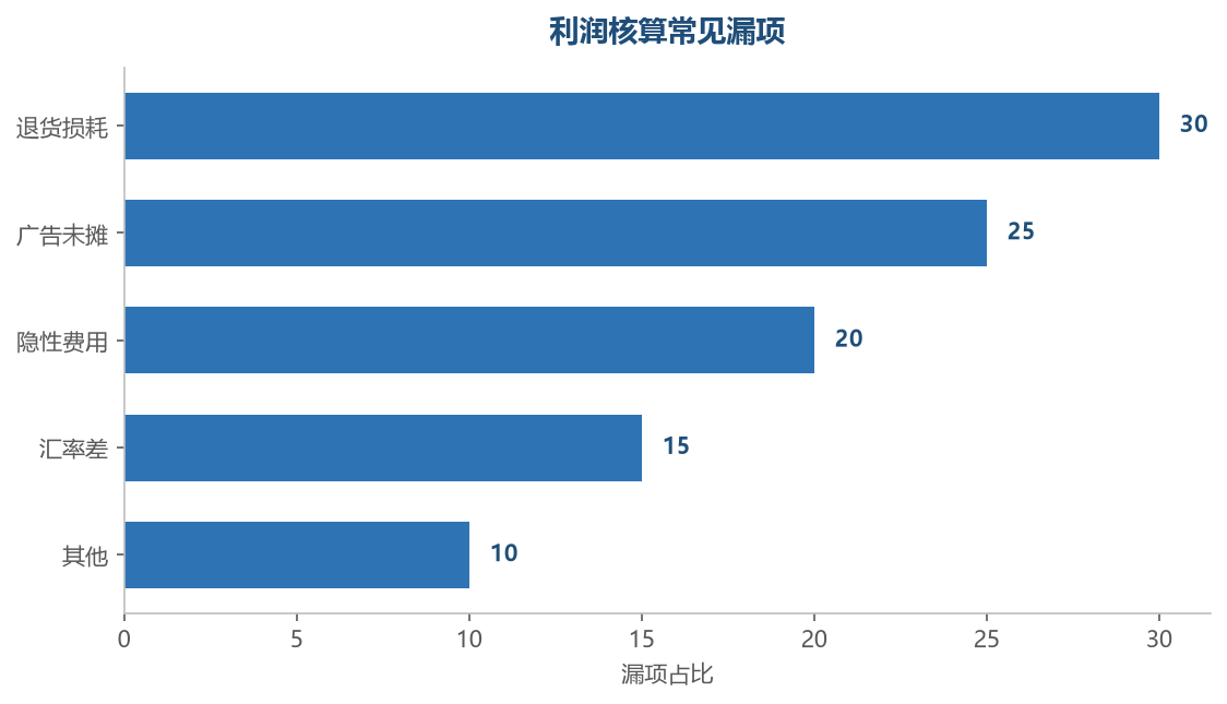 提现成本构成
