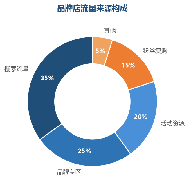 品牌店流量构成