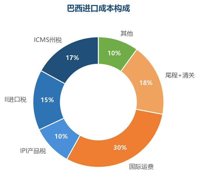 进口成本构成