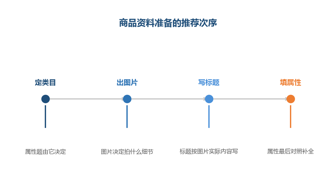 四步的顺序由谁决定谁而定,倒过来做每一步都会返工