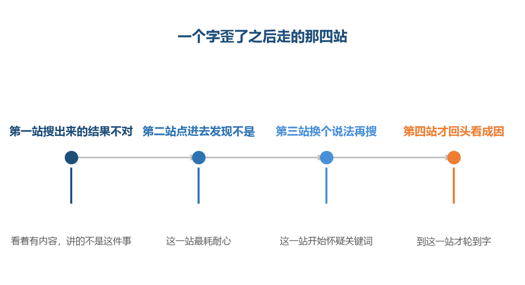 前三站都在词上打转,绕的根子在第四站才被拎出来