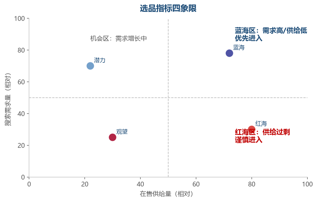 指标象限