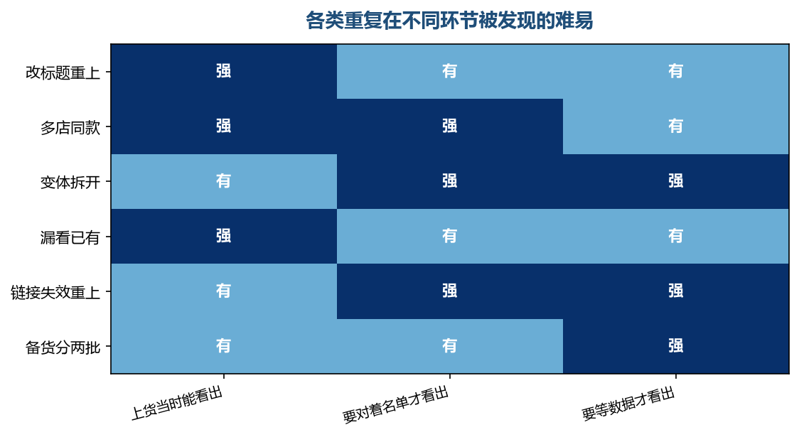 越靠右的格子越容易滑过去，因为当时手上没有任何提示