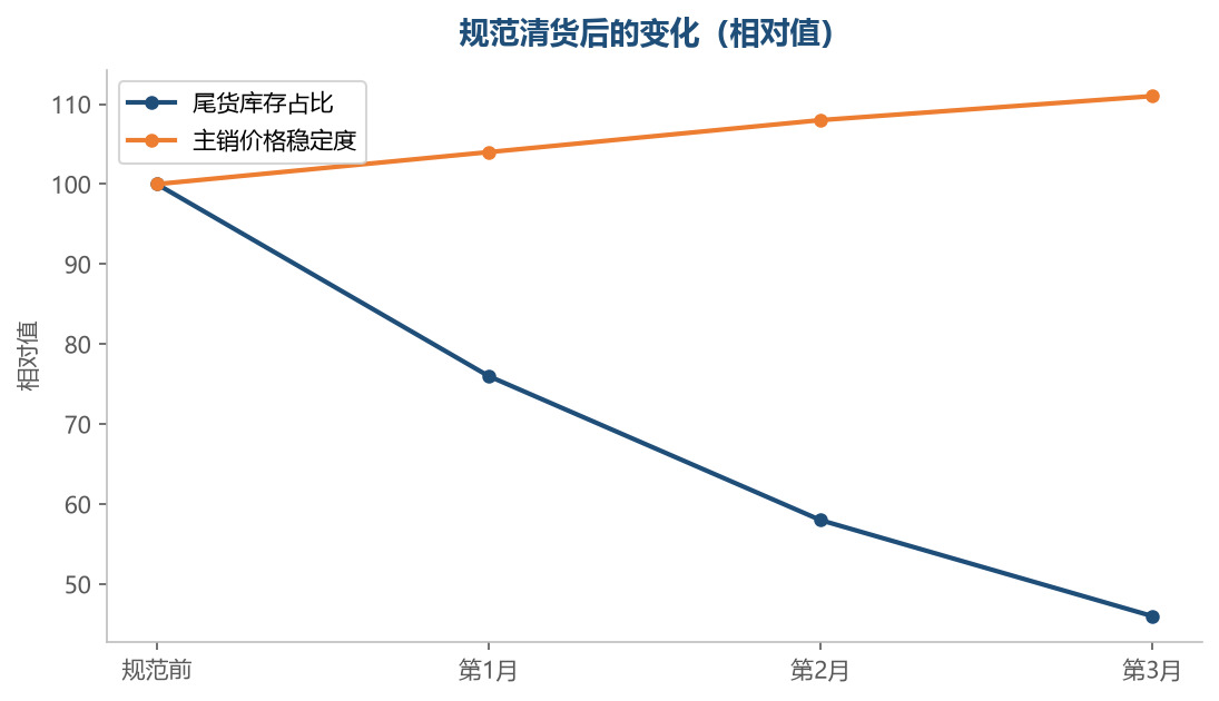 尾货清掉了,主销商品的价格也更稳