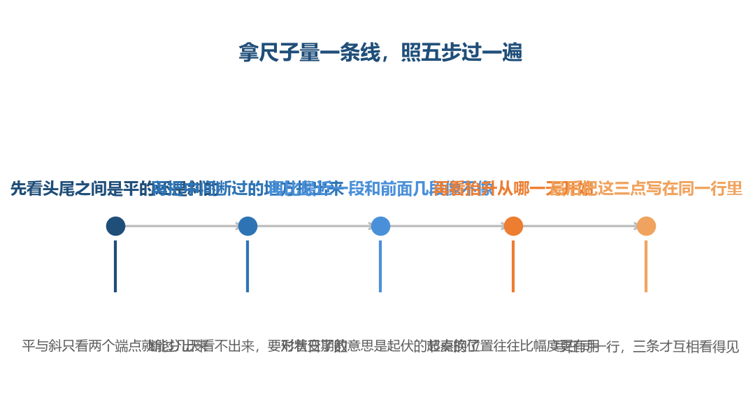 三把尺子各自量一样东西，量完写在同一行，这条线才算被读过一遍