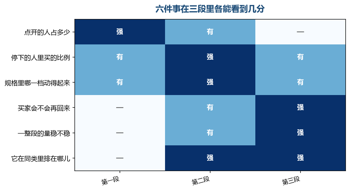 同一件事在不同段里的分量不一样,早看只会看到噪声