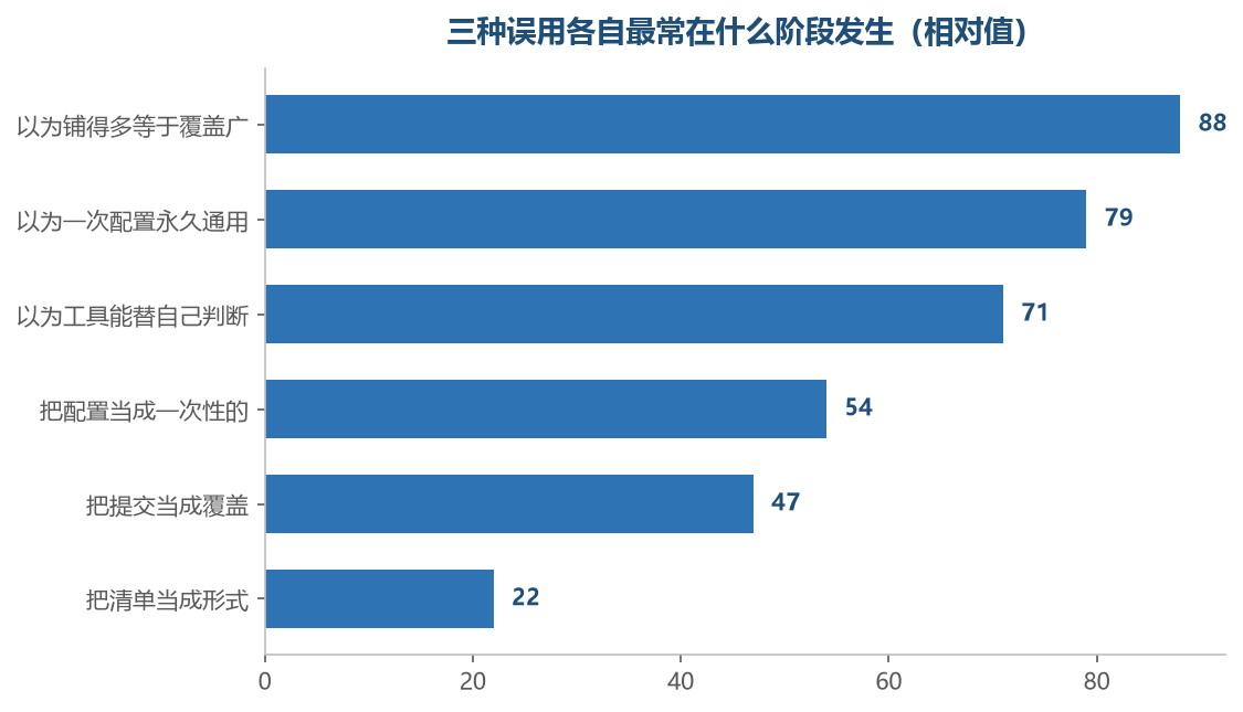 排在前面的两种误用，多半出现在手上目的地刚变多的时候
