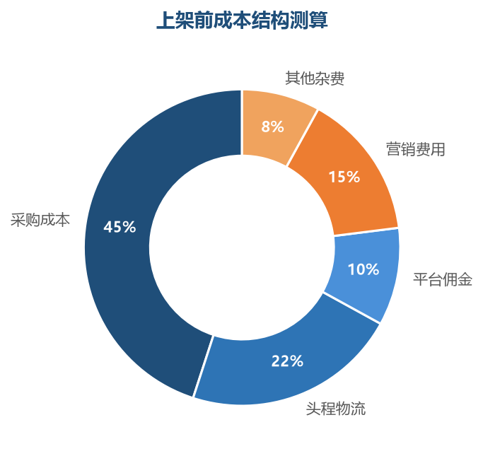 选品前先把成本结构算清楚，毛利低于 30% 慎入