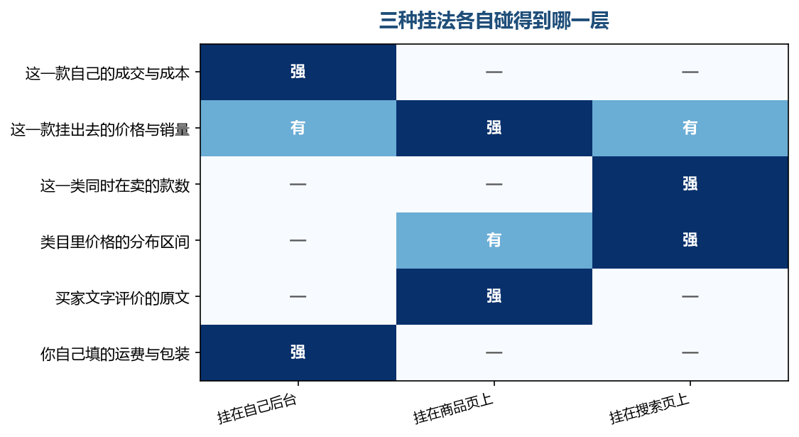 三种位置能碰到的东西不是深浅之分,是各自完整、互不重叠