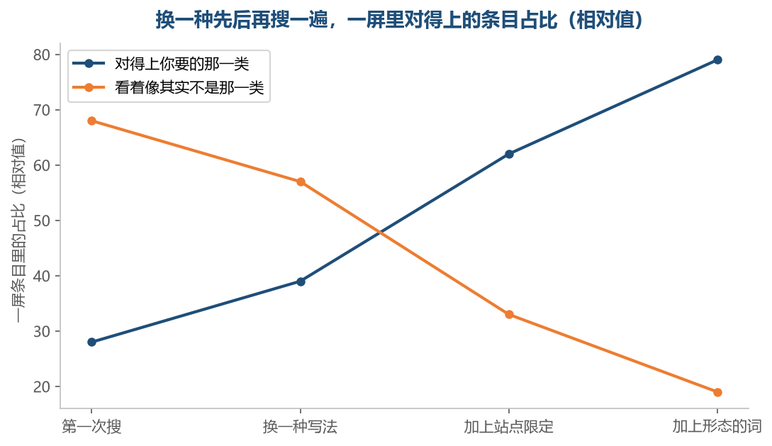 每加一处限定，像而不对的那一批就往下掉一段