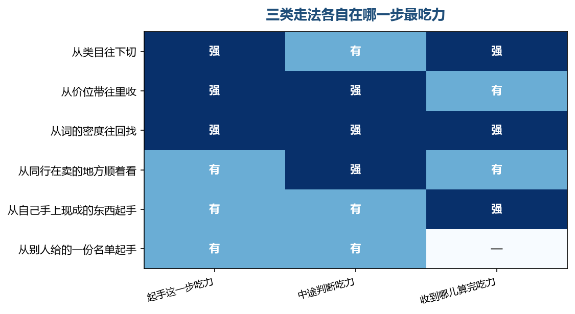 三类走法吃力的位置不一样,吃力在哪一步,决定了你后面要留多少时间