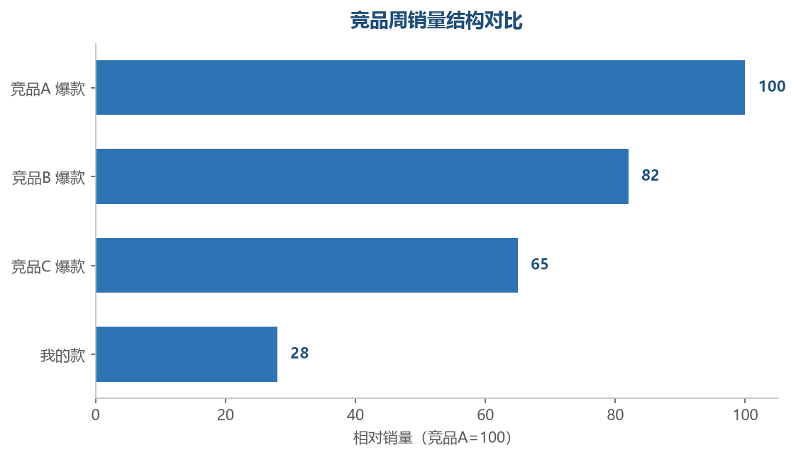 竞品销量对比