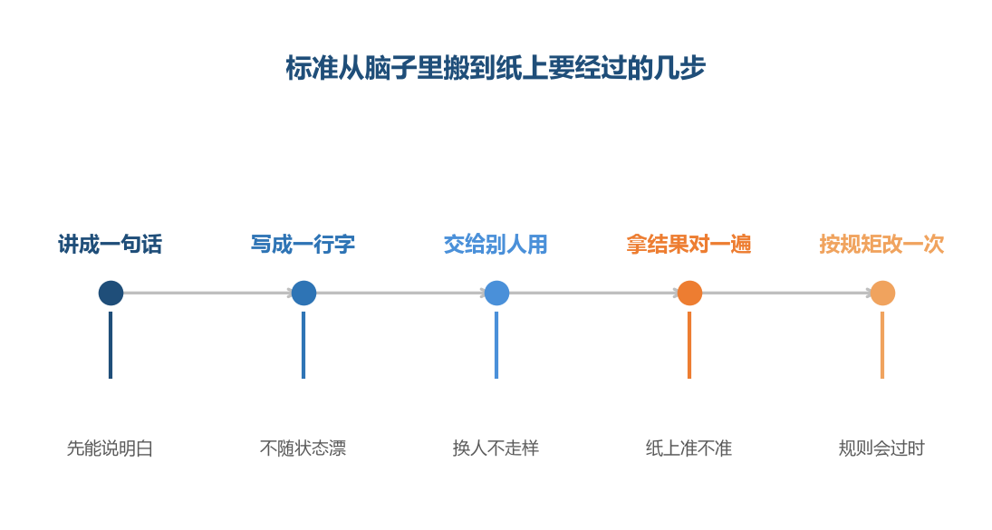 前两步没走完，第三步就只是把一句话念给下一个人听