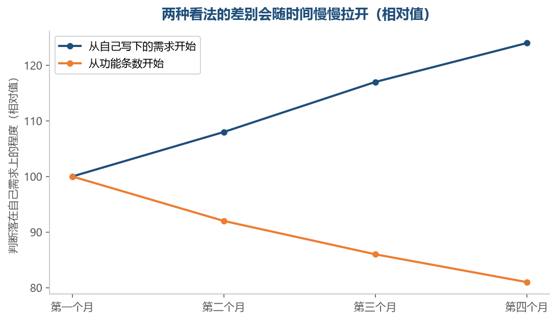 从条数开始的那一条，用得越久越容易给自己找事做