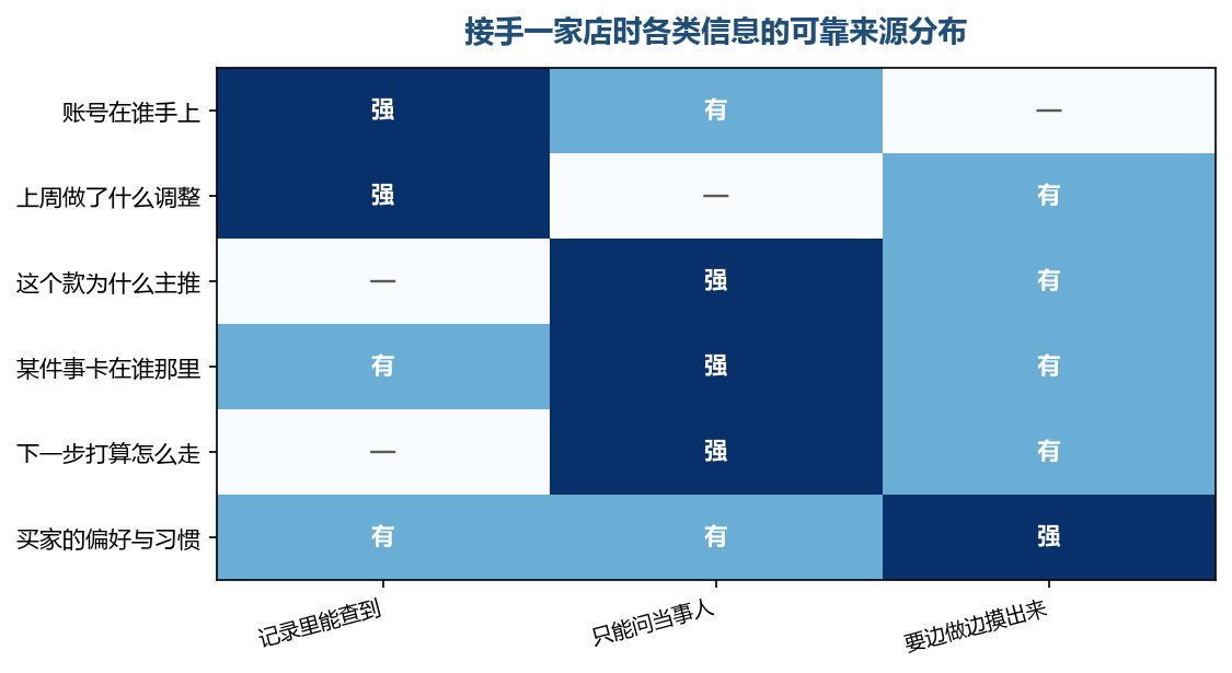 能查到的只是事务那一层，判断那一层基本只能问人