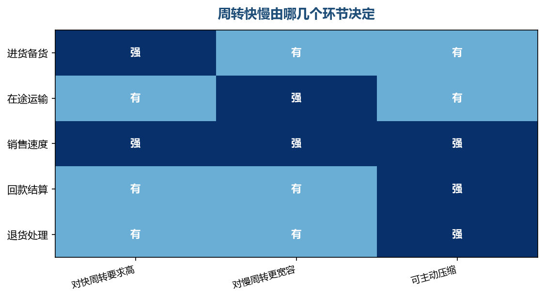 五个环节里,销售速度的影响最大,也最值得优先改善
