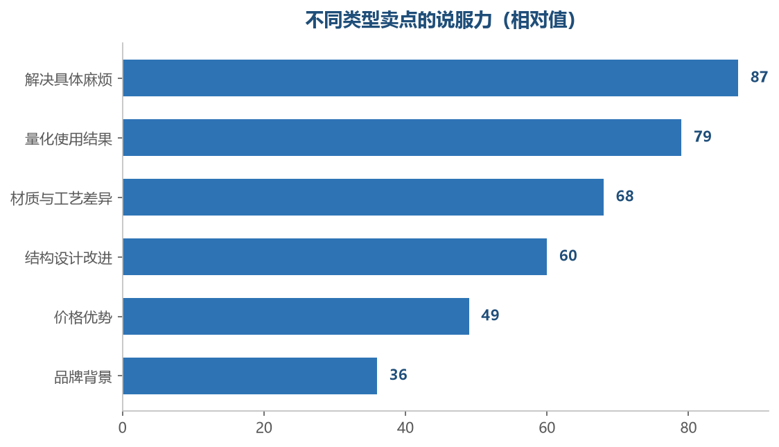 能解决具体麻烦的卖点,最容易被记住