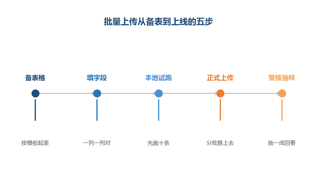 批量上传的入口是表格,真正决定成败的是试跑那一环