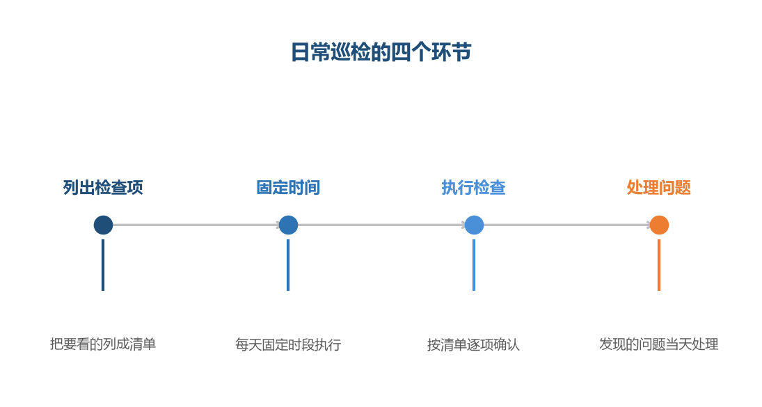 巡检的价值在于把问题发现得更早