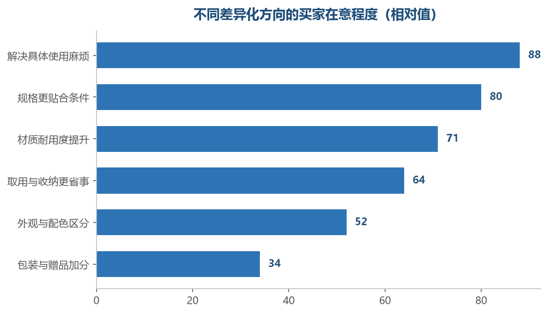 买家在意的是好用，不是好看
