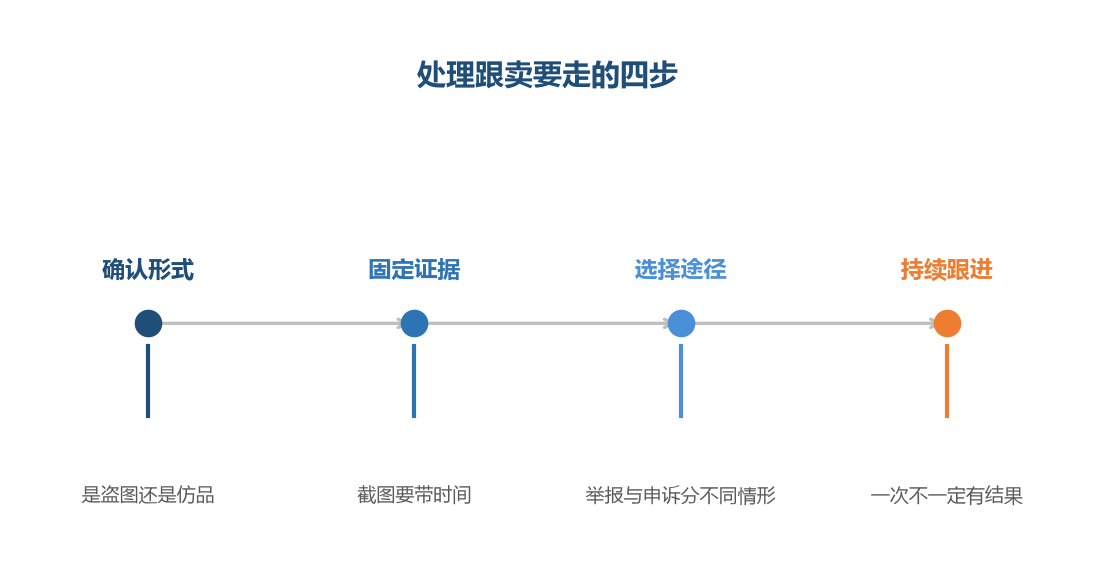 按步骤走,比直接降价对拼有效得多