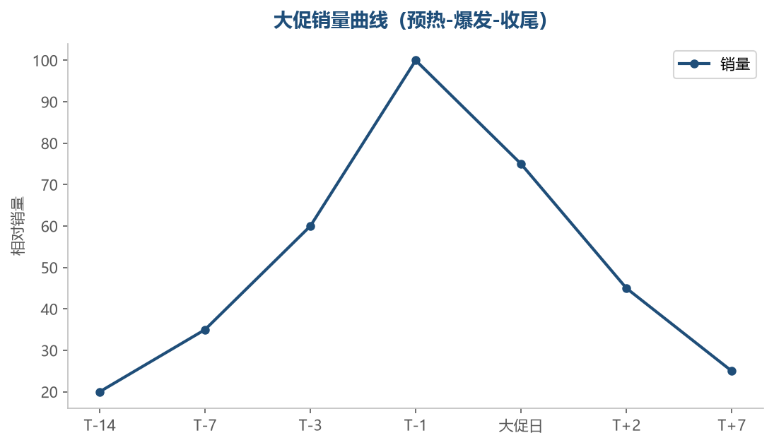 大促销量曲线：预热-爆发-收尾