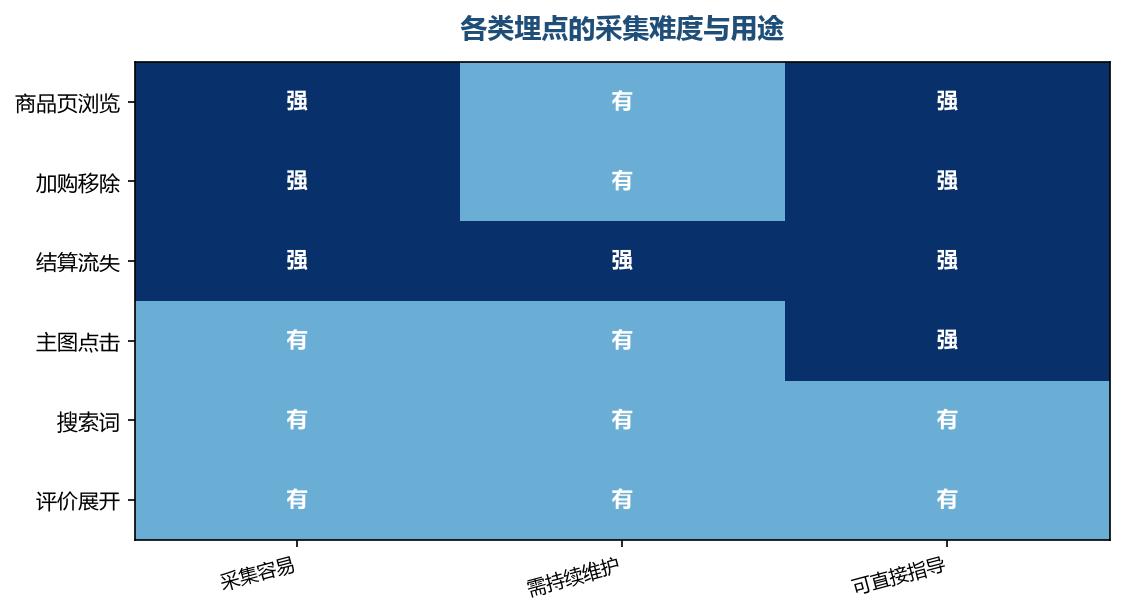 采集难度低且能直接指导的埋点应该优先上