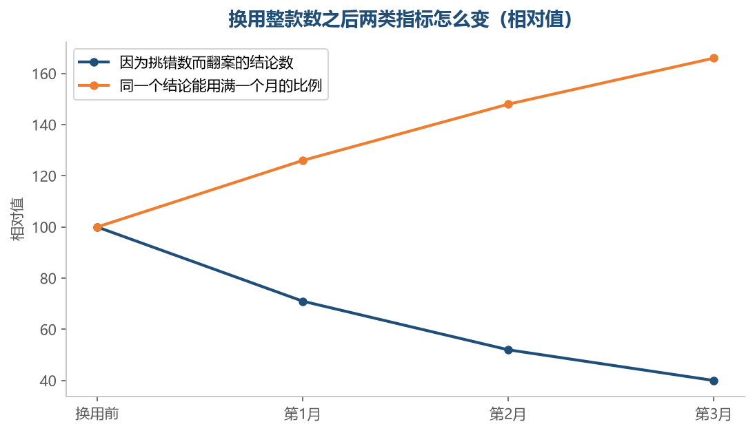把依据换成量级相当的那一个之后,结论被翻案的次数少了