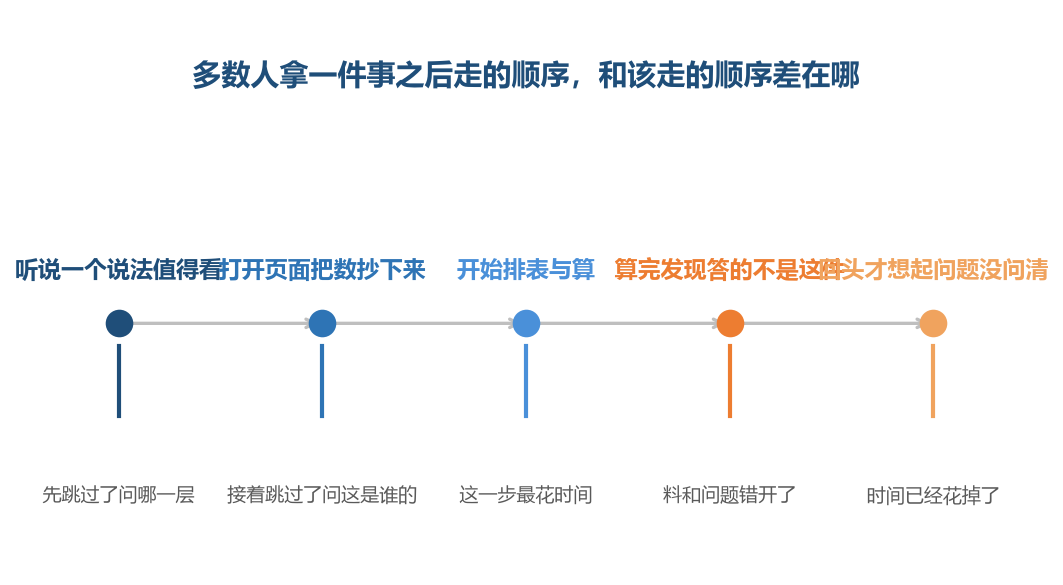 跳过去的是最前面那两步,而它们决定了后面全在替哪个问题干活