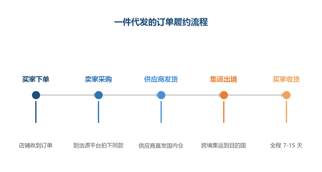 一件代发模式里，卖家经手的是信息流，货物始终在供应商与物流商手中流转