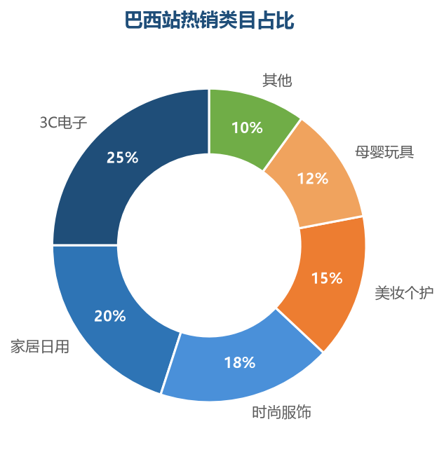 巴西热销类目