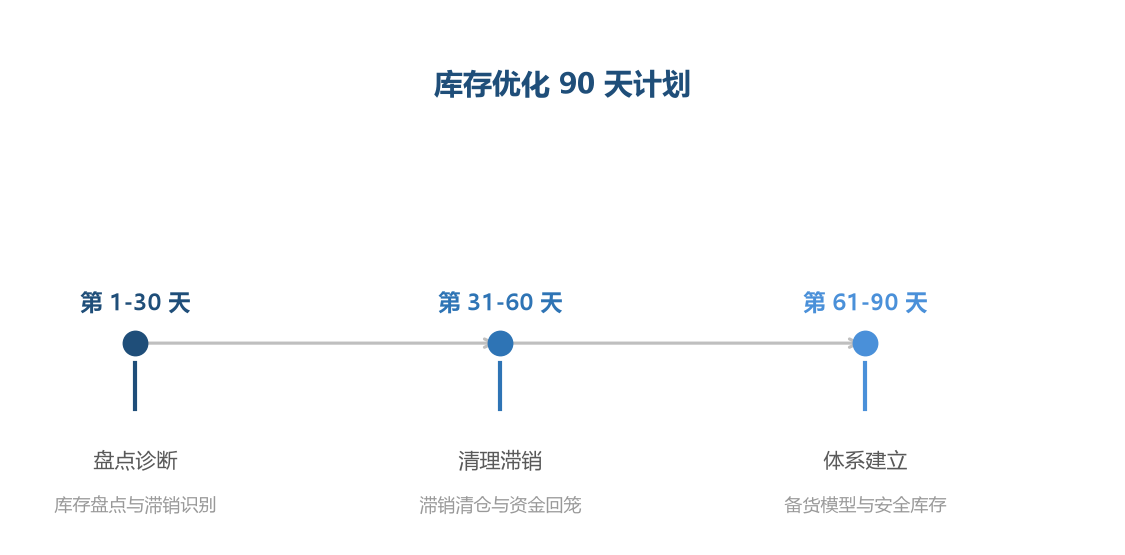 库存优化按诊断、清理、建制三步走